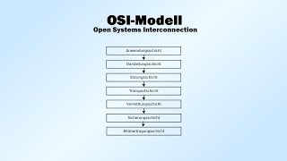 OSI Modell - Was ist das?