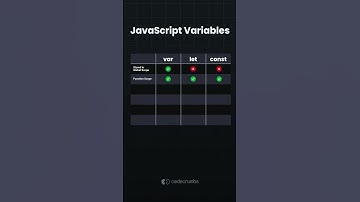 Know the difference between each JavaScript variable? #javascript #programming #coding #variables