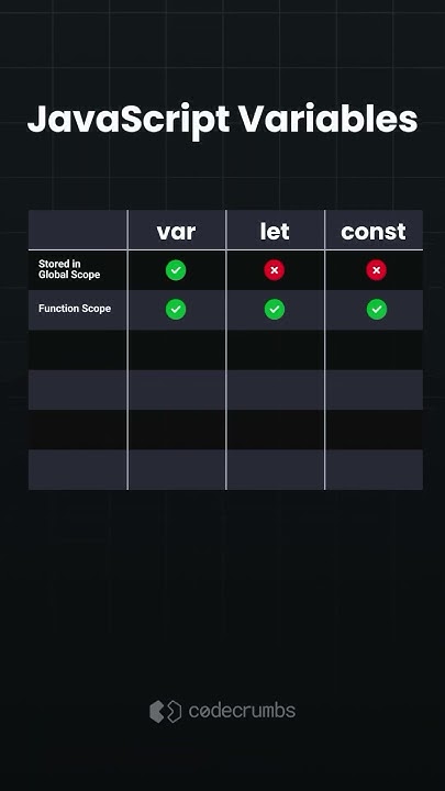 Know the difference between each JavaScript variable? #javascript # ...