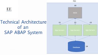 Learn SAP Technical Architecture in less than 10 minutes! by ERP is Easy 6,807 views 1 year ago 8 minutes, 50 seconds