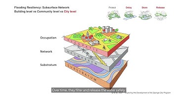 Resilient Built Environment | City-Level Flood Resilience Explained