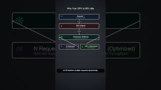 Why Your GPU is 90% Idle — Stop Wasting Money #shorts