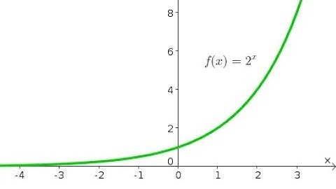 Graphing exponential functions part 1