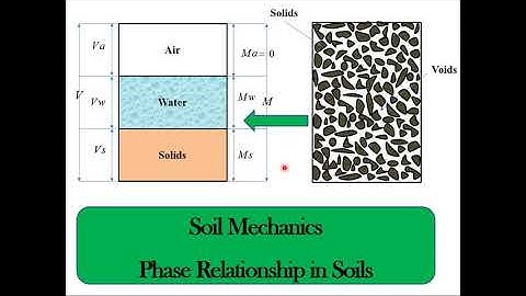 Soil mechanics basic formulas