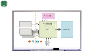STM32F0 Leccion 20 (EN) : SysTick Timer Interrupt