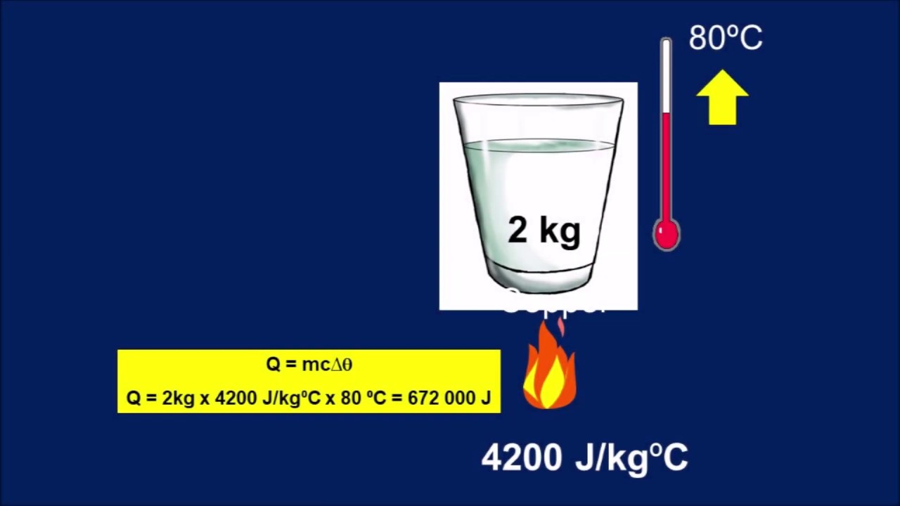 Introduction To Specific Heat Capacity YouTube