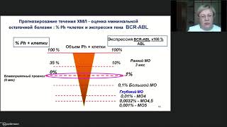 Хронический миелолейкоз. Наблюдение за пациентами с глубоким молекулярным ответом без терапии.