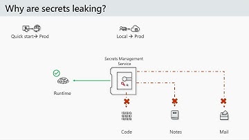 Azure Security: Can you keep a secret? - BRK3063