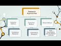Introduction to Nursing research - Part II - Research Approaches