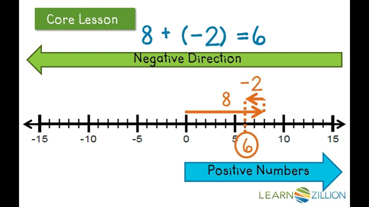 How to Subtract Positives from Negatives Using a Number Line