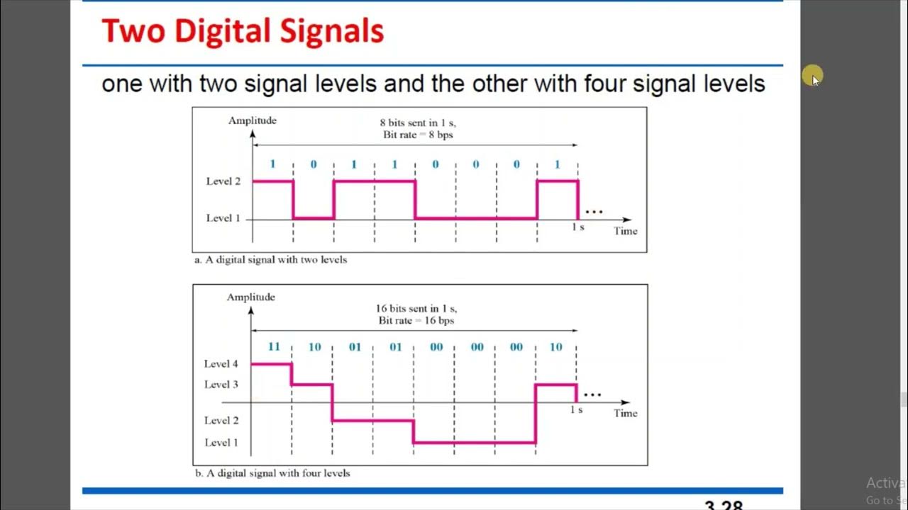 Bit rate and bit interval youtube