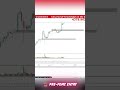 Captured the Complete FOMC Move LIVE 😳 From Entry to 1000+ Pips #shorts #goldtrading