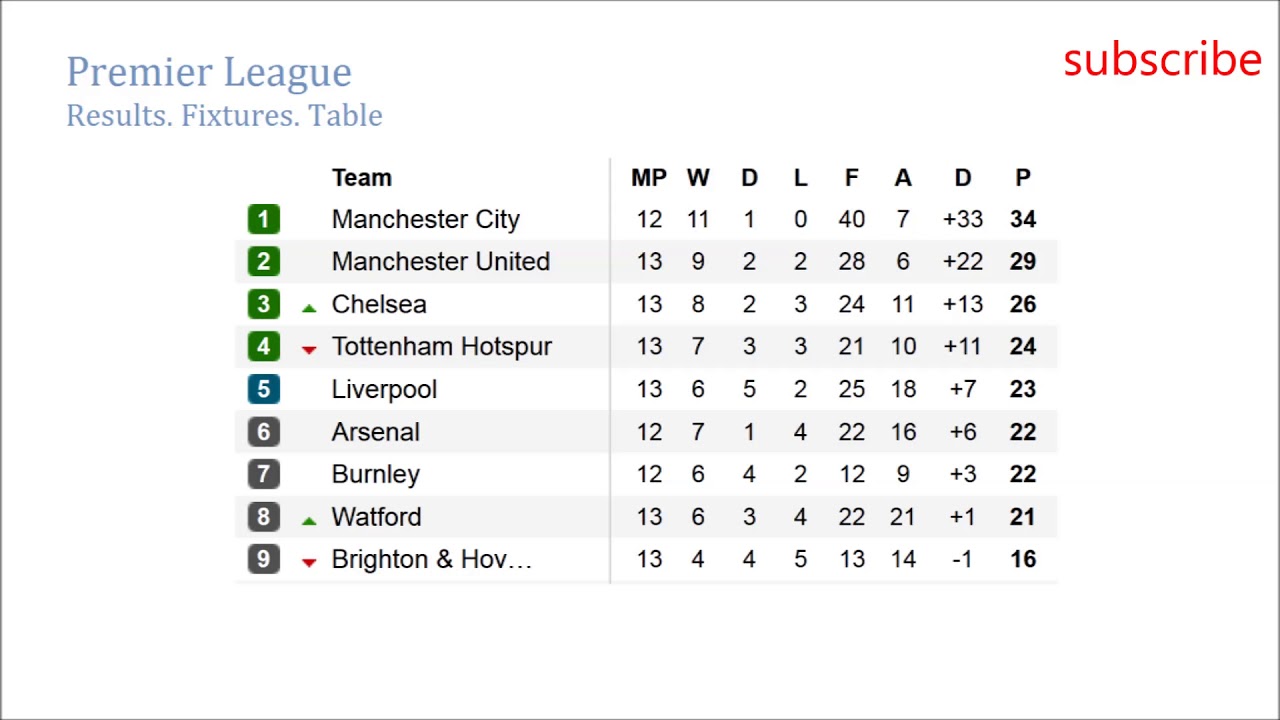 Epl results and table