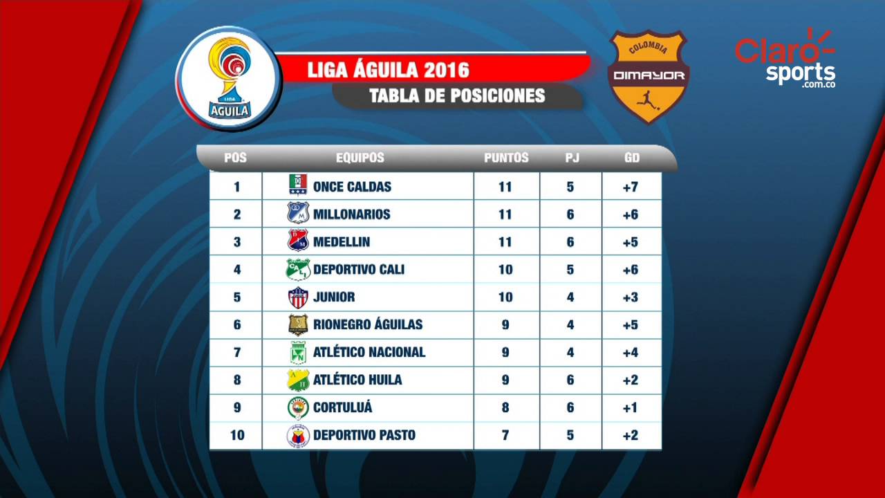 Así quedó la tabla de posiciones de la Liga Águila tras algunos partidos de  la sexta fecha - YouTube