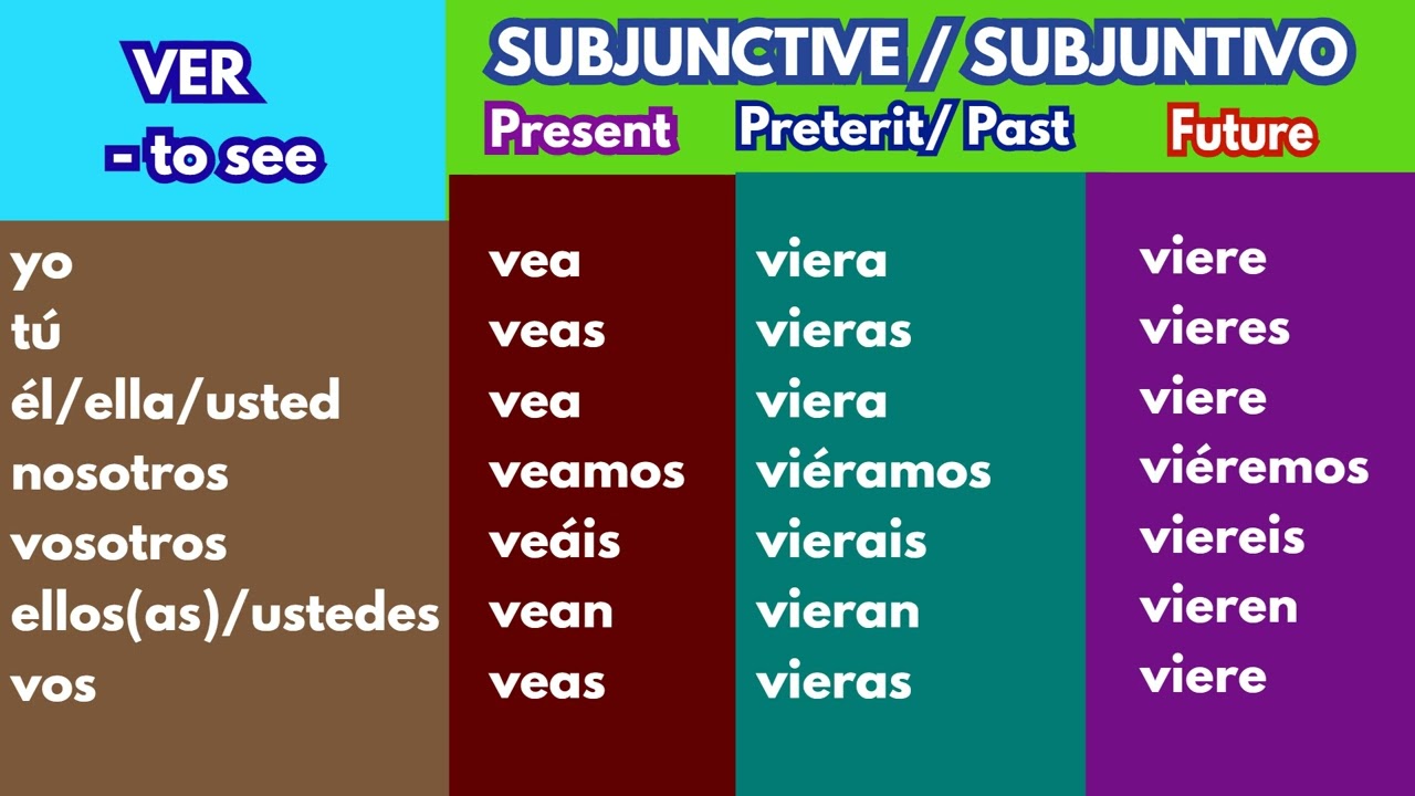 VER Subjunctive - Present, Preterit and Future - YouTube