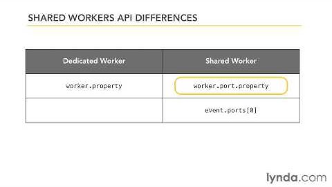 HTML5 Background Processes with Web Workers sharedapi