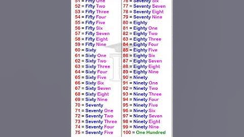51 to 100 Numbers in English
