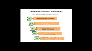 The Why Why/5 Why Method drills down to the real root cause of a problem if used correctly.