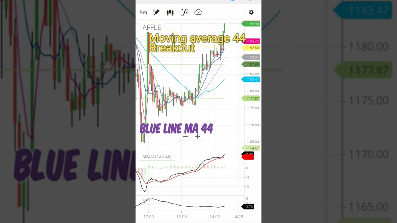 learn and earn from moving average 44 breakout  strategy to become successful trader