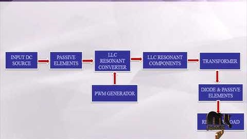 DB LLC Resonant Converter With Fixed-Frequency PWM Control | Final Year Projects 2016 - 2017