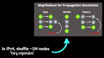 Internet Worm Simulation using Map/Reduce