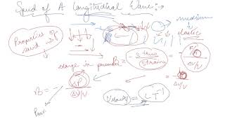 Speed of Longitudinal Wave | Class 11 Physics Wave