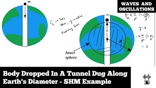 Body Dropped In A Tunnel Dug Along Earth's Diameter | SHM Example | Waves And Oscillations