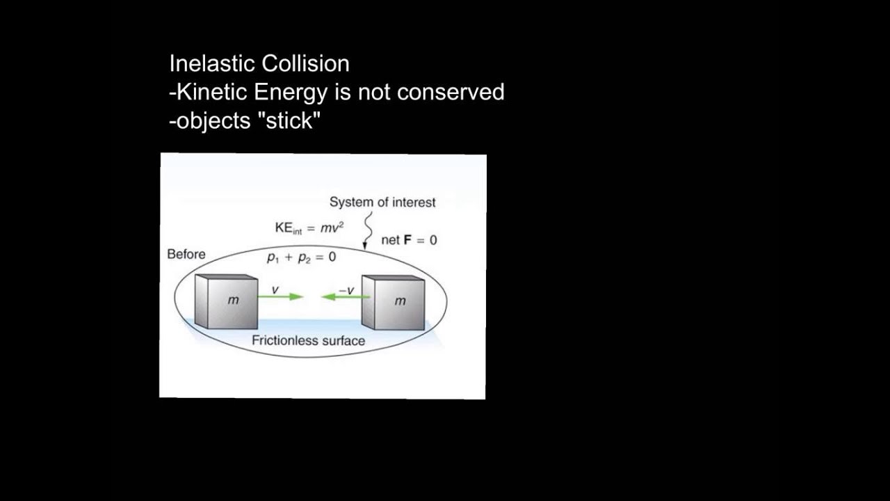 Elastic and Inelastic Collisions YouTube