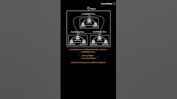 Cloud Regions? #cloud101 #cloudfundamentals #cloudregions #region