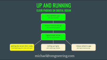 Install erlang, elixir, node and MySQL on Digital Ocean server - Part 4 - Up and Running