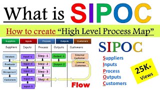 What is SIPOC diagram ? | How to create SIPOC diagram with example? | SIPOC High Level Process Map