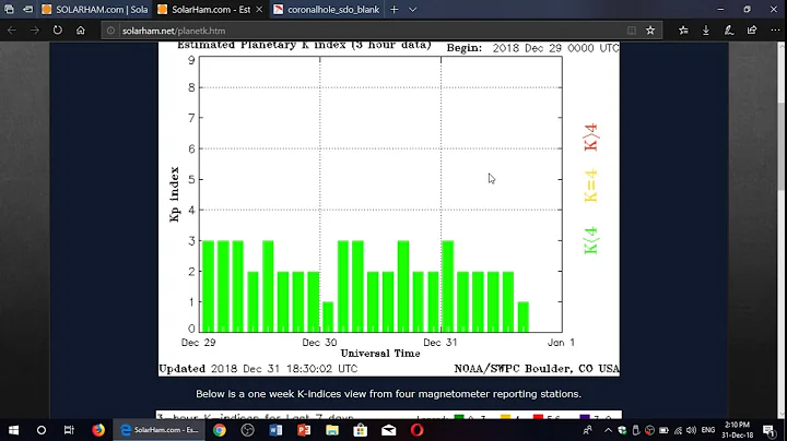 Solar Activity and Radio Propagation conditions for first week of 2019