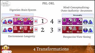 The First of the Four Radical Transformations in the Human Design System
