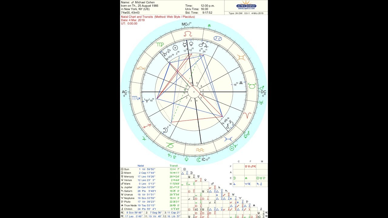 Michael Cohen Birth Chart