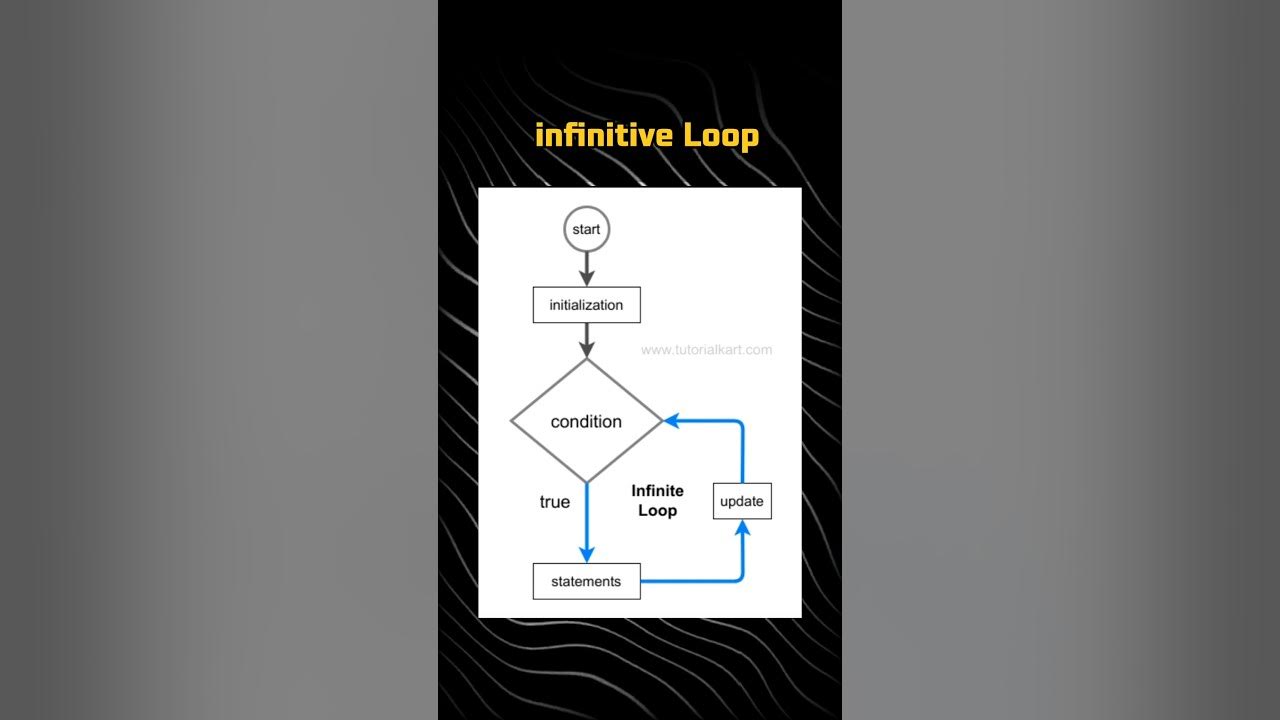 🎯 Infinitive loops concept in java #learnjava #javaprogramming - YouTube