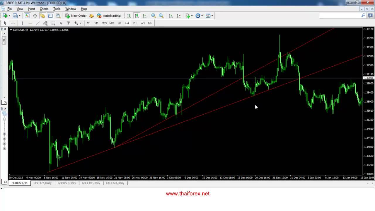 How to use trend line สนับสนุนโดย Weltrade