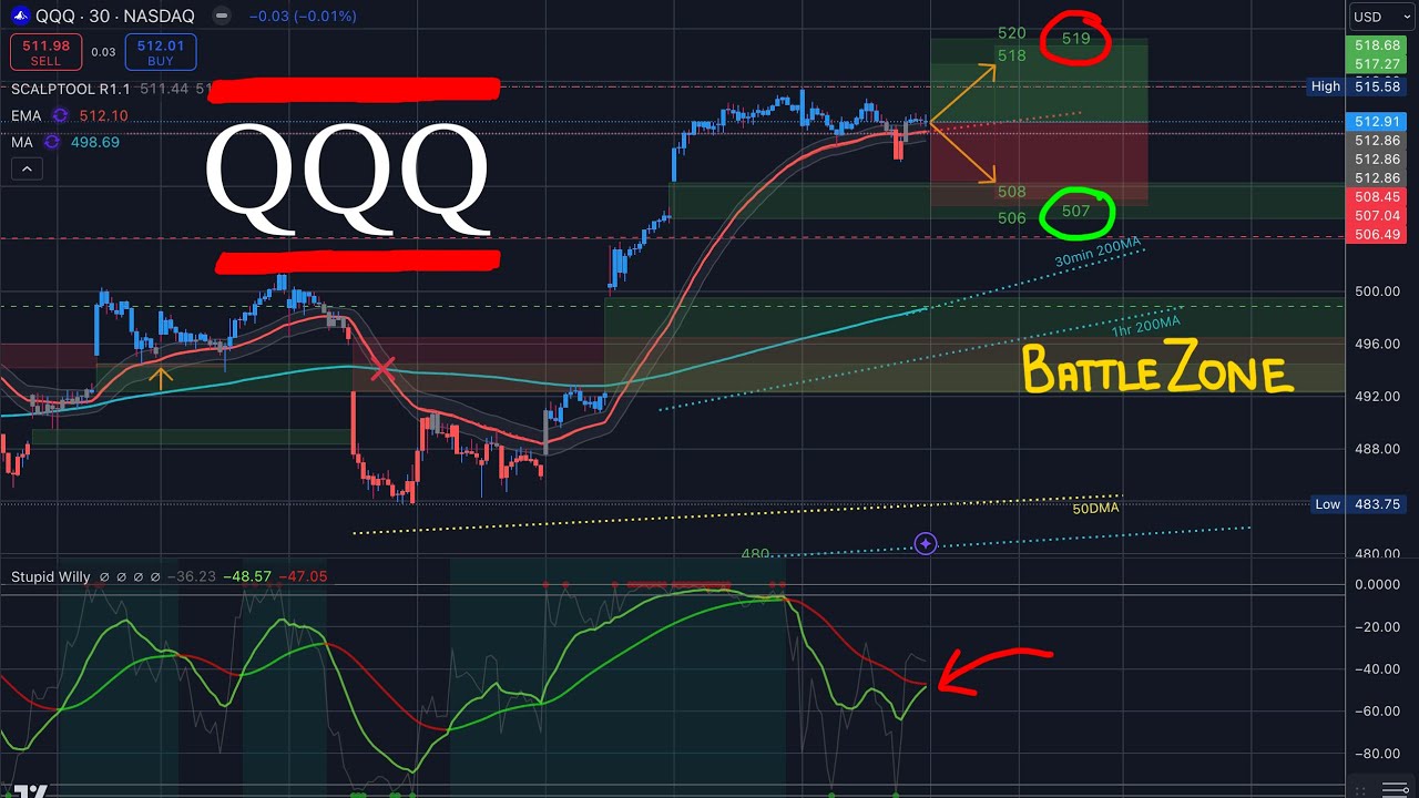 🔴 WATCH THIS BEFORE TRADING TOMORROW // SPY SPX QQQ IWM DIA / Analysis ...
