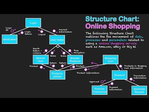 Structure Chart Example: Online Shopping - YouTube