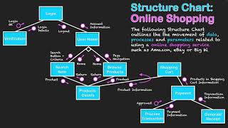 Structure Chart Example: Online Shopping