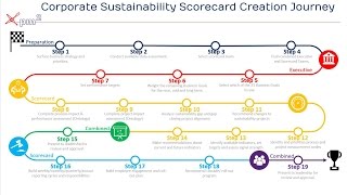 Overview of the Corporate Sustainability Scorecard Journey