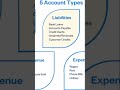 Types Of Accounts Excel Data Filterconcept Mexcel Powerfilter Microsoft Acoount