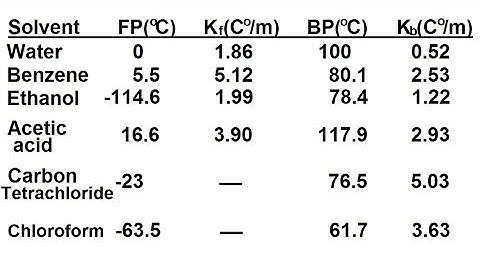 Chemistry - Solutions (41 of 53) Colligative Properties- Boiling & Freezing Pt. Change Table