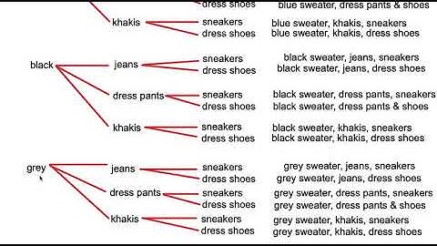 Using the Fundamental Counting Principle to Find the Total Number of Outcomes - Video 2