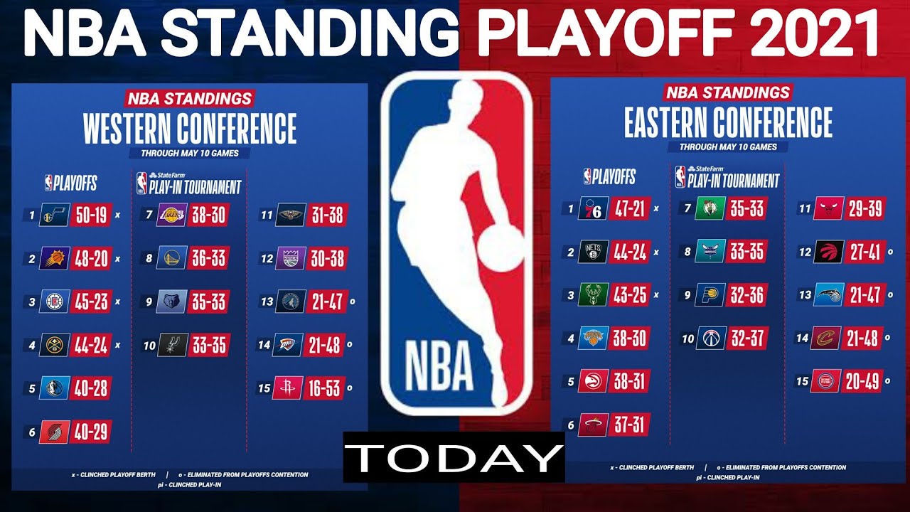 NBA standings today ; NBA playoffs standing ; NBA standings 2021 today