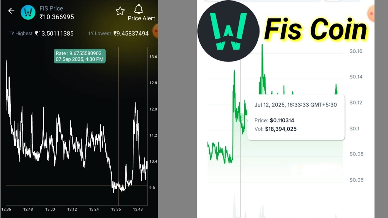Fis coin | fis coin technical analysis | new update - YouTube