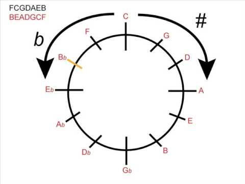 Music Theory - Using the Circle of Fifths for Major Keys