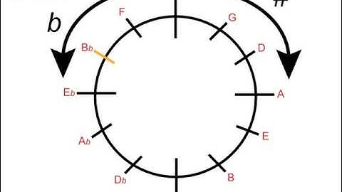 Music Theory - Using the Circle of Fifths for Major Keys