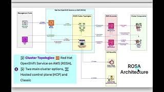 Red Hat OpenShift Service on AWS - V1