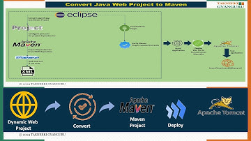 Convert Java Web Project to Maven & Deploy to Tomcat on Windows [Step-by-Step]