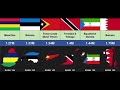 Comparison: Most Populated Countries & Territories